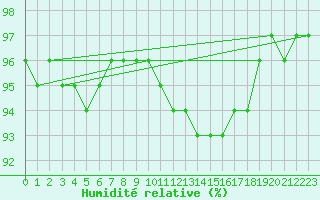 Courbe de l'humidit relative pour Thurey (71)