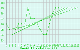 Courbe de l'humidit relative pour Simplon-Dorf