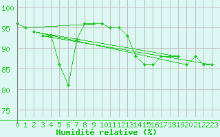 Courbe de l'humidit relative pour Prestwick Rnas