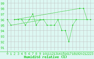 Courbe de l'humidit relative pour Landivisiau (29)