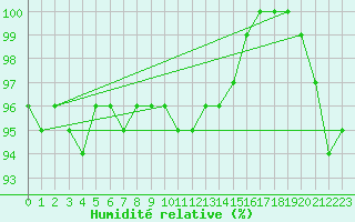 Courbe de l'humidit relative pour Kuhmo Kalliojoki