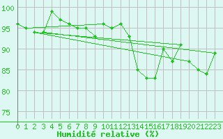Courbe de l'humidit relative pour Boizenburg