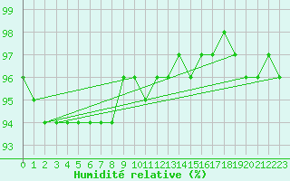 Courbe de l'humidit relative pour Neuhaus A. R.