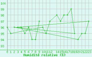 Courbe de l'humidit relative pour Essen