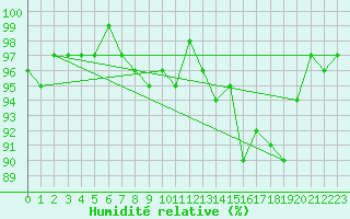 Courbe de l'humidit relative pour Crnomelj