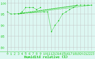 Courbe de l'humidit relative pour Chteau-Chinon (58)