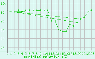 Courbe de l'humidit relative pour Ouessant (29)