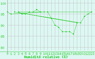 Courbe de l'humidit relative pour Pordic (22)