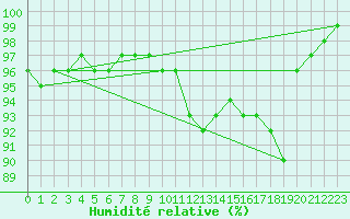 Courbe de l'humidit relative pour Albert-Bray (80)