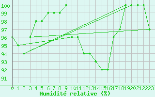 Courbe de l'humidit relative pour Tesseboelle