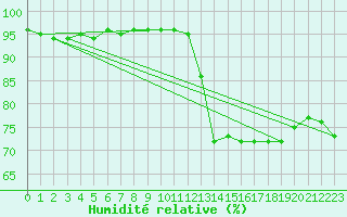 Courbe de l'humidit relative pour Saint-Julien-en-Quint (26)
