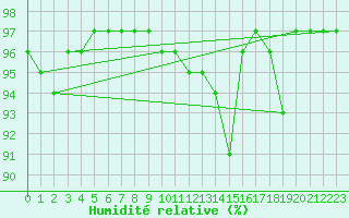 Courbe de l'humidit relative pour Chastreix (63)