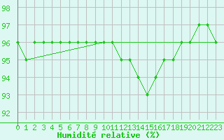 Courbe de l'humidit relative pour Lobbes (Be)