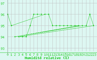 Courbe de l'humidit relative pour Grandfresnoy (60)