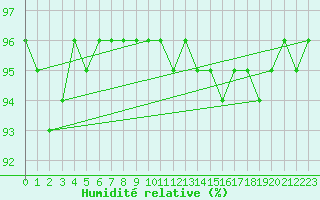 Courbe de l'humidit relative pour Vanclans (25)