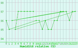 Courbe de l'humidit relative pour Saint-Mdard-d'Aunis (17)