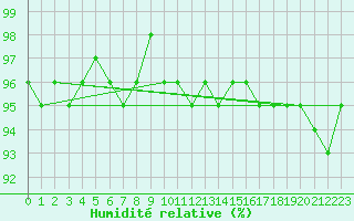 Courbe de l'humidit relative pour Solendet