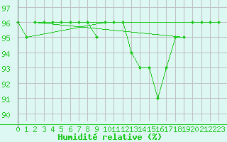 Courbe de l'humidit relative pour Saint-Sorlin-en-Valloire (26)