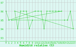 Courbe de l'humidit relative pour Harzgerode