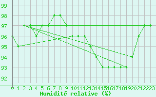 Courbe de l'humidit relative pour Evreux (27)