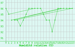 Courbe de l'humidit relative pour Saint-Mdard-d'Aunis (17)