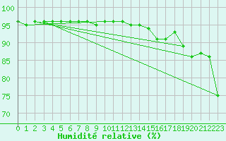 Courbe de l'humidit relative pour Als (30)