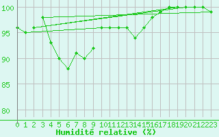 Courbe de l'humidit relative pour Rantasalmi Rukkasluoto
