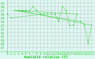 Courbe de l'humidit relative pour Kahler Asten