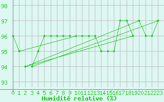 Courbe de l'humidit relative pour Baye (51)