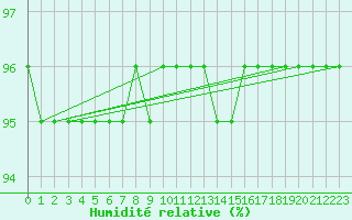 Courbe de l'humidit relative pour Mont-Rigi (Be)