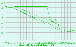 Courbe de l'humidit relative pour Dividalen II