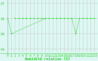 Courbe de l'humidit relative pour La Beaume (05)
