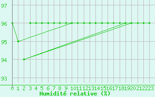 Courbe de l'humidit relative pour Turretot (76)