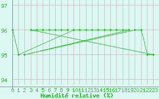 Courbe de l'humidit relative pour Kojovska Hola