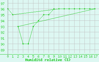 Courbe de l'humidit relative pour Cabestany (66)