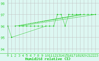 Courbe de l'humidit relative pour Aizenay (85)