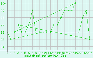 Courbe de l'humidit relative pour Varkaus Kosulanniemi