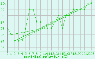 Courbe de l'humidit relative pour Priekuli