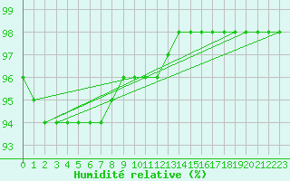 Courbe de l'humidit relative pour Jimbolia