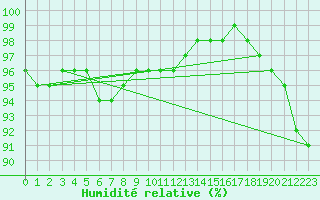 Courbe de l'humidit relative pour Heinola Plaani