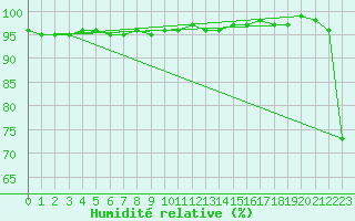 Courbe de l'humidit relative pour Feldberg-Schwarzwald (All)