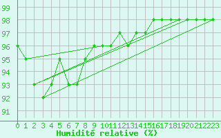 Courbe de l'humidit relative pour Mont-Aigoual (30)