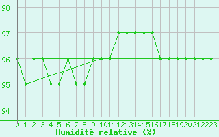 Courbe de l'humidit relative pour Cervena