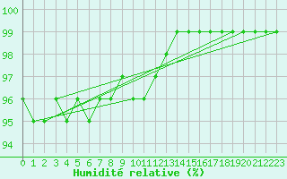 Courbe de l'humidit relative pour Nyhamn