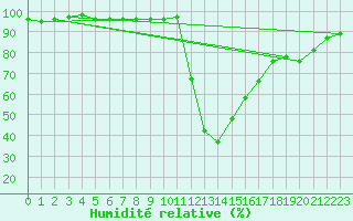 Courbe de l'humidit relative pour Bagnres-de-Luchon (31)