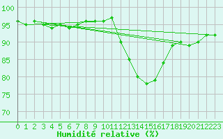 Courbe de l'humidit relative pour La Meyze (87)