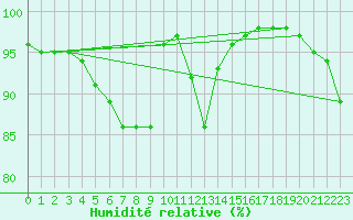 Courbe de l'humidit relative pour Patscherkofel