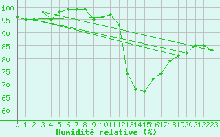 Courbe de l'humidit relative pour Agde (34)