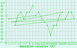 Courbe de l'humidit relative pour Cernay-la-Ville (78)