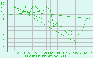 Courbe de l'humidit relative pour Charleroi (Be)